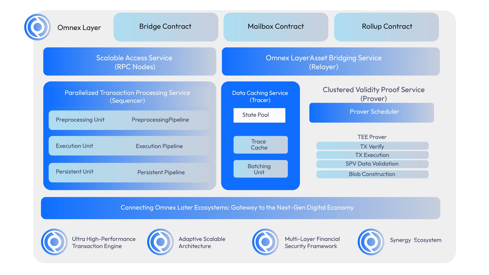 Layer2 Architecture Overview